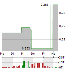 IT TECH PACKAGING Aktie 5-Tage-Chart