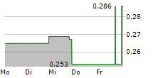 IT TECH PACKAGING INC 5-Tage-Chart