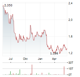 ITAB GROUP Aktie Chart 1 Jahr