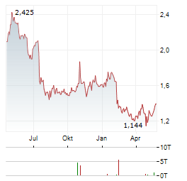 ITAB GROUP Aktie Chart 1 Jahr