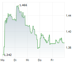 ITAB GROUP AB Chart 1 Jahr