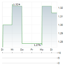 ITAB GROUP Aktie 5-Tage-Chart