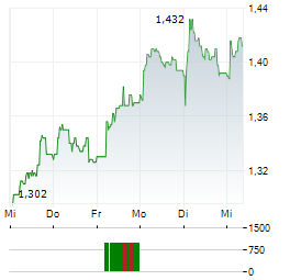 ITAB GROUP Aktie 5-Tage-Chart