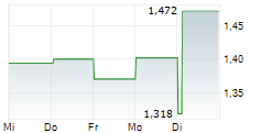 ITAB GROUP AB 5-Tage-Chart