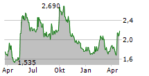 ITAB SHOP CONCEPT AB Chart 1 Jahr