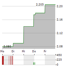 ITAB SHOP CONCEPT Aktie 5-Tage-Chart