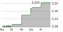 ITAB SHOP CONCEPT AB 5-Tage-Chart