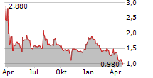 ITACONIX PLC Chart 1 Jahr