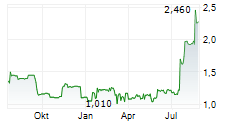 ITACONIX PLC Chart 1 Jahr