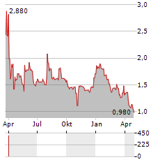 ITACONIX Aktie Chart 1 Jahr