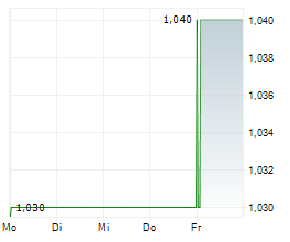 ITACONIX PLC Chart 1 Jahr