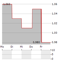 ITACONIX Aktie 5-Tage-Chart