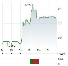ITACONIX Aktie 5-Tage-Chart