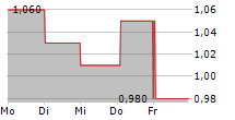 ITACONIX PLC 5-Tage-Chart