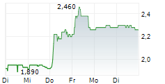 ITACONIX PLC 5-Tage-Chart