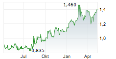 ITAFOS INC Chart 1 Jahr