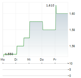 ITAFOS Aktie 5-Tage-Chart