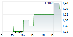 ITAFOS INC 5-Tage-Chart