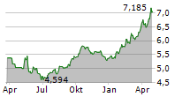 ITALGAS SPA Chart 1 Jahr