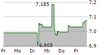 ITALGAS SPA 5-Tage-Chart