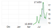 ITALIAN EXHIBITION GROUP SPA Chart 1 Jahr