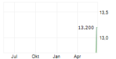 ITALIAN EXHIBITION GROUP SPA Chart 1 Jahr
