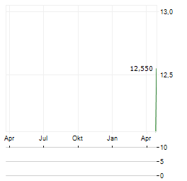 ITALIAN EXHIBITION GROUP Aktie Chart 1 Jahr