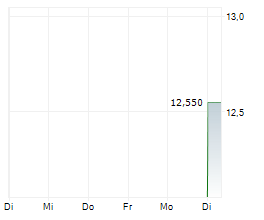 ITALIAN EXHIBITION GROUP SPA Chart 1 Jahr