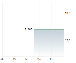 ITALIAN EXHIBITION GROUP SPA Chart 1 Jahr