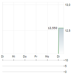 ITALIAN EXHIBITION GROUP Aktie 5-Tage-Chart