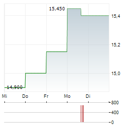 ITALIAN EXHIBITION GROUP Aktie 5-Tage-Chart