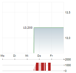 ITALIAN EXHIBITION GROUP Aktie 5-Tage-Chart