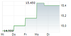 ITALIAN EXHIBITION GROUP SPA 5-Tage-Chart
