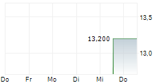 ITALIAN EXHIBITION GROUP SPA 5-Tage-Chart