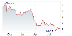 ITALIAN SEA GROUP SPA Chart 1 Jahr