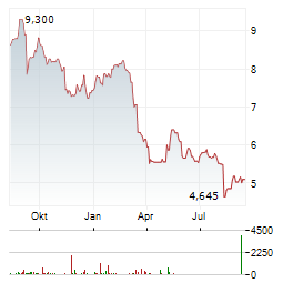 ITALIAN SEA GROUP Aktie Chart 1 Jahr