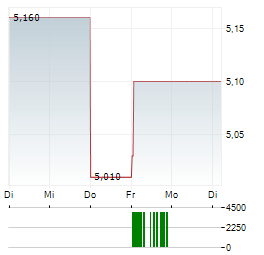 ITALIAN SEA GROUP Aktie 5-Tage-Chart