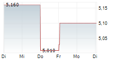 ITALIAN SEA GROUP SPA 5-Tage-Chart