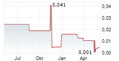 ITALIAN-THAI DEVELOPMENT PCL Chart 1 Jahr