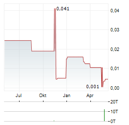 ITALIAN-THAI DEVELOPMENT Aktie Chart 1 Jahr