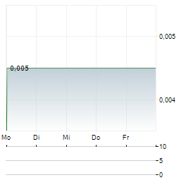 ITALIAN-THAI DEVELOPMENT Aktie 5-Tage-Chart