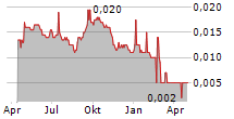 ITALIAN-THAI DEVELOPMENT PCL NVDR Chart 1 Jahr