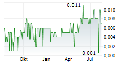 ITALIAN-THAI DEVELOPMENT PCL NVDR Chart 1 Jahr
