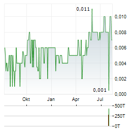 ITALIAN-THAI DEVELOPMENT PCL NVDR Aktie Chart 1 Jahr