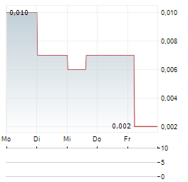 ITALIAN-THAI DEVELOPMENT PCL NVDR Aktie 5-Tage-Chart