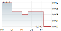 ITALIAN-THAI DEVELOPMENT PCL NVDR 5-Tage-Chart