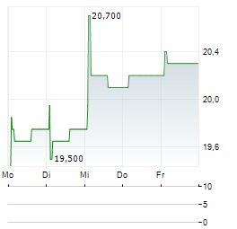 ITALIAN WINE BRANDS Aktie 5-Tage-Chart