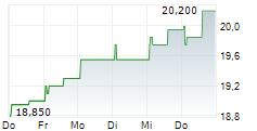 ITALIAN WINE BRANDS SPA 5-Tage-Chart