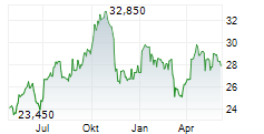 ITALMOBILIARE SPA Chart 1 Jahr