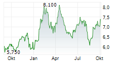 ITAU UNIBANCO HOLDING SA ADR Chart 1 Jahr